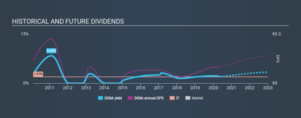 HLSE:DIGIA Historical Dividend Yield May 19th 2020