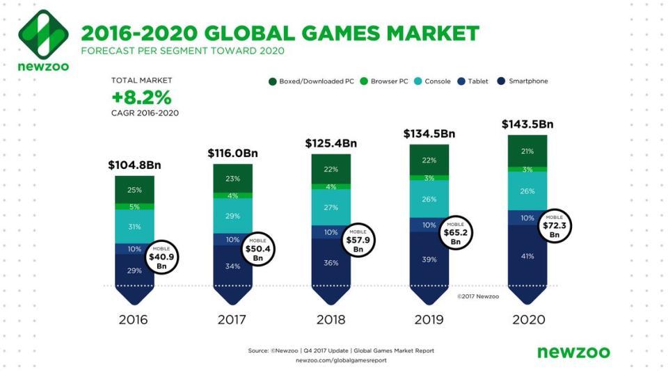 Gaming-Aktien für 2018: Activision Blizzard, Electronic Arts und Take-Two im Check