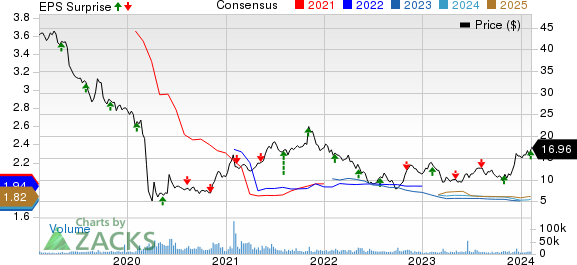 Macerich Company (The) Price, Consensus and EPS Surprise