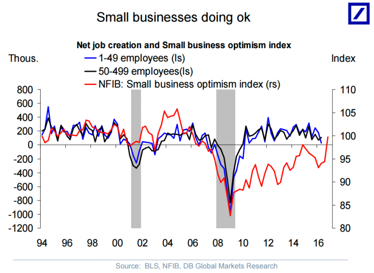 Small business optimism surged after the election.