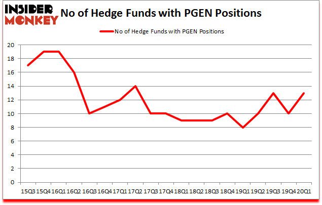 Is PGEN A Good Stock To Buy?