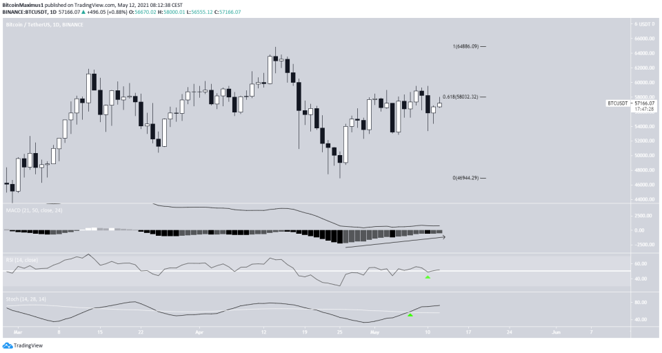 BTC Daily