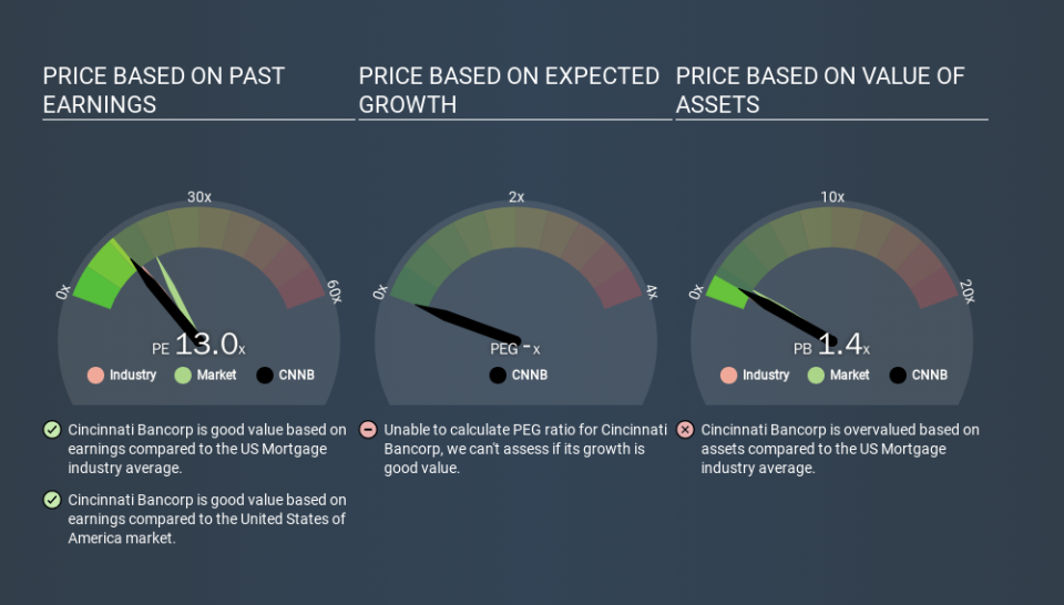 NasdaqCM:CNNB Price Estimation Relative to Market, January 28th 2020