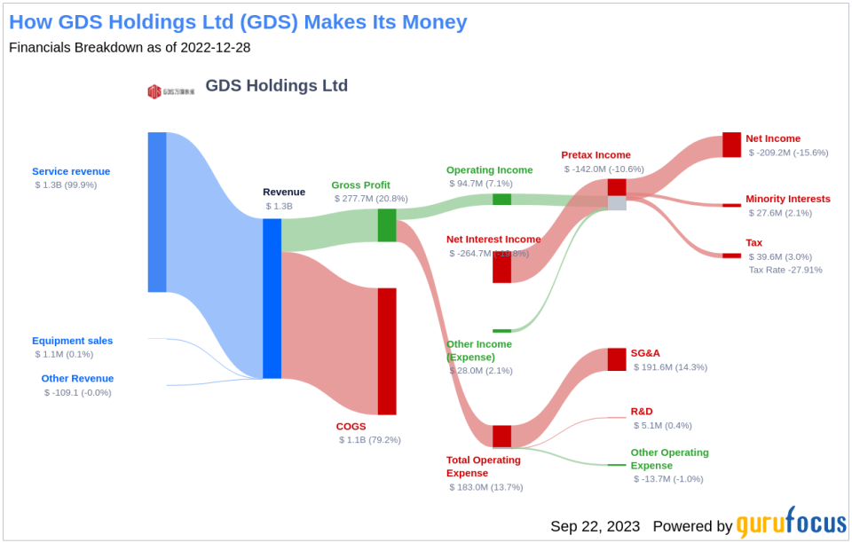 Is GDS Holdings Ltd (GDS) Set to Underperform? Analyzing the Factors Limiting Growth