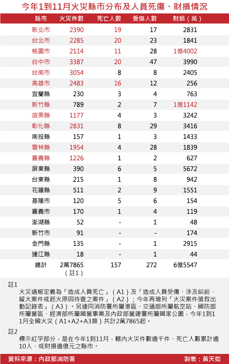 20171222-SMG0035-今年1到11月火災縣市分布及人員死傷、財損情況_工作區域 1.png