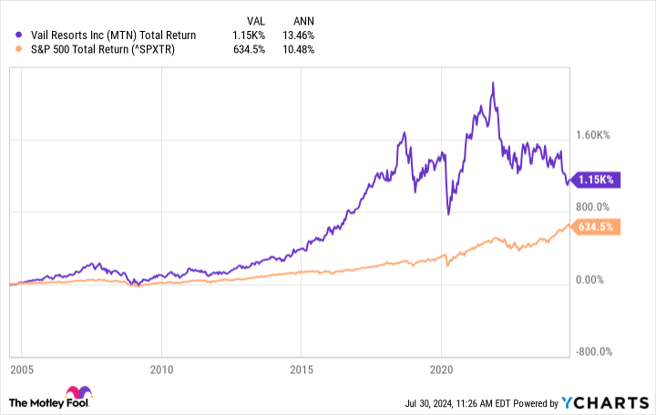 MTN Total Return Level Chart