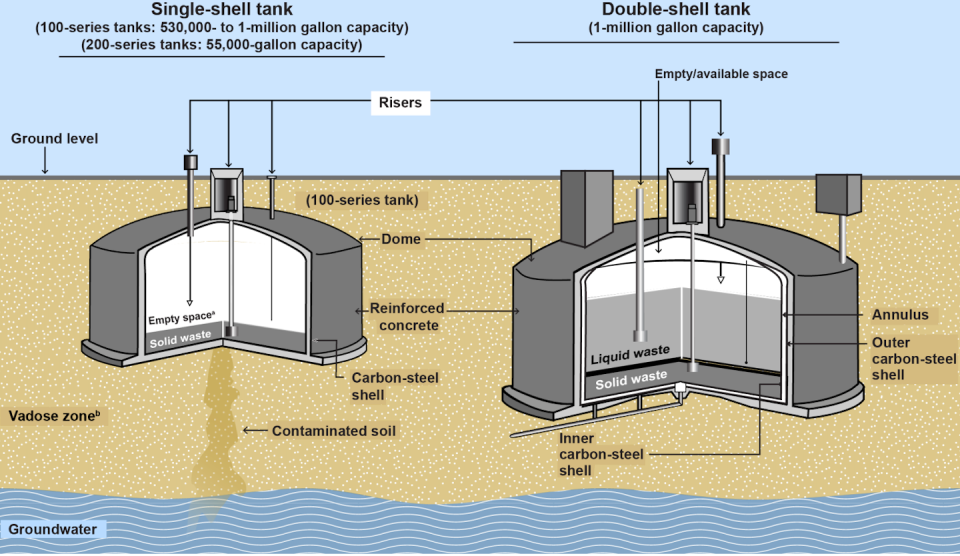 Underground waste tanks at the Hanford site, many of which are operating decades past their original design life. In total, they hold about 56 million gallons of radioactive and hazardous wastes. The Department of Energy has removed liquid wastes from all single-shell tanks. <a href="https://www.gao.gov/assets/gao-21-73.pdf" rel="nofollow noopener" target="_blank" data-ylk="slk:USGAO;elm:context_link;itc:0;sec:content-canvas" class="link ">USGAO</a>