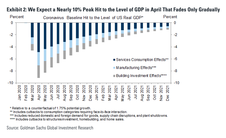 Goldman expects a nearly 10% hit to GDP in April