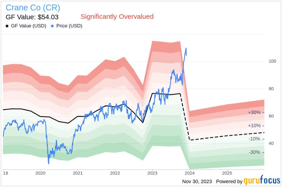 Insider Sell: Crane Co's CEO Max Mitchell Divests 4,242 Shares