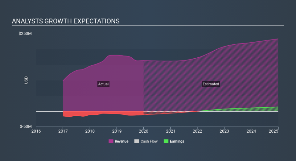 NasdaqCM:VTNR Past and Future Earnings March 31st 2020