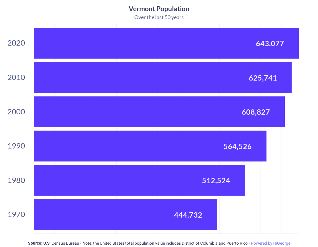 Vermont Population Growth