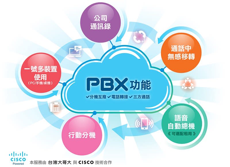 台灣大雲端總機服務免建置、高機動，跨裝置無縫通話提高遠端辦公企業生產力