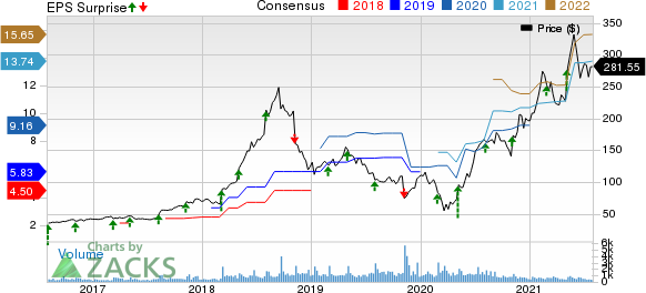 MEDIFAST INC Price, Consensus and EPS Surprise