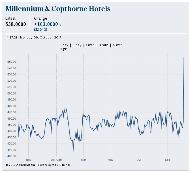 Millennium Copthorne shares