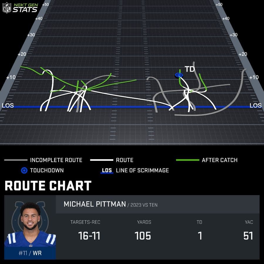 Michael Pittman Jr. caught 11 of 16 targets for 105 yards and a touchdown to key a 31-28 overtime win over the Titans on Sunday. Here is his route chart, via the NFL's NextGen Stats.