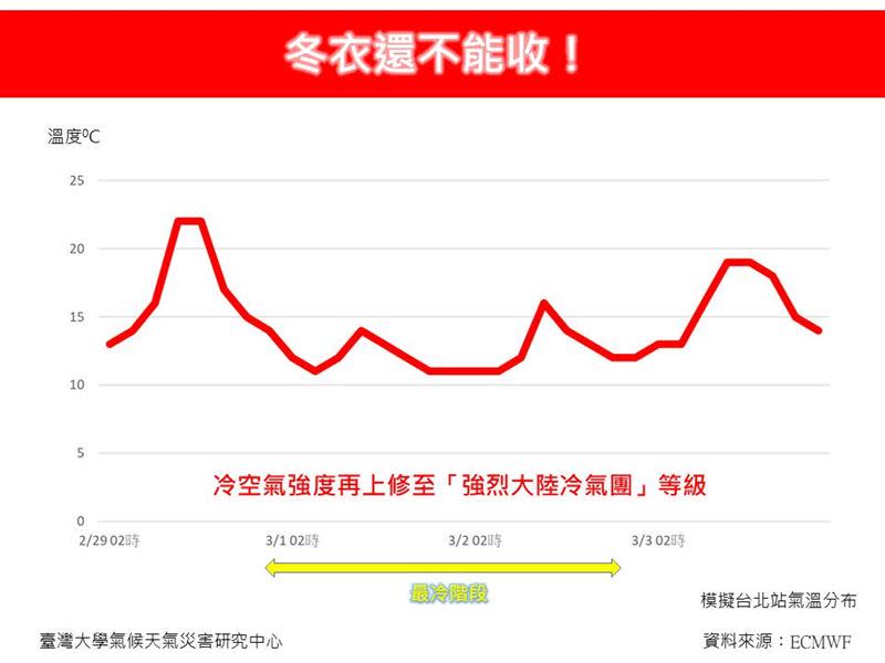 林得恩指出，明日受鋒面通過影響，再轉寒冷。（圖／翻攝自林老師氣象站臉書）