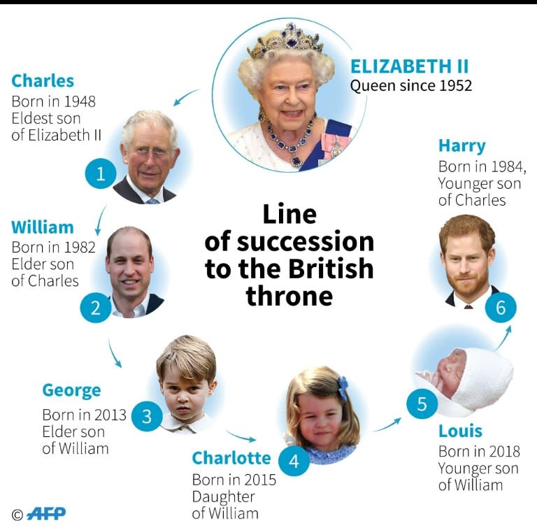 Line of succession to the British throne