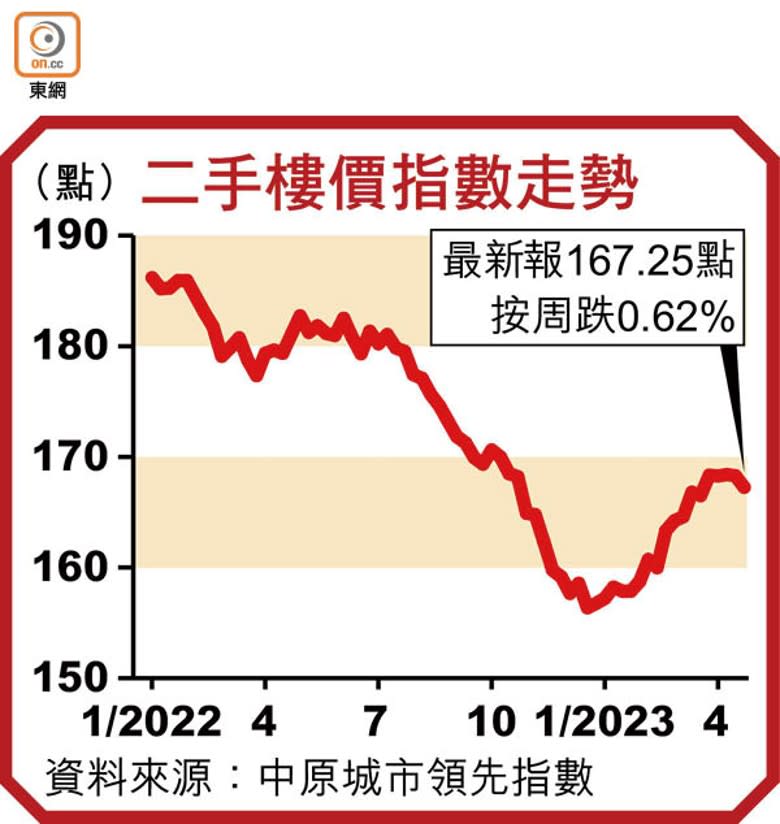 二手樓價指數走勢