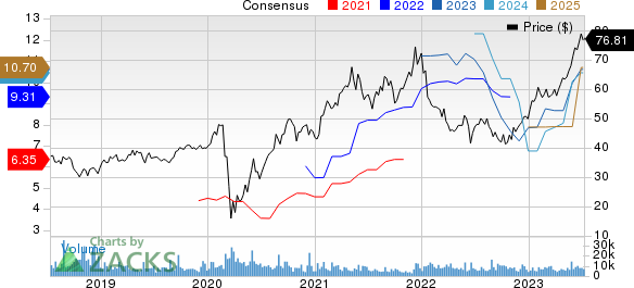 Toll Brothers Inc. Price and Consensus