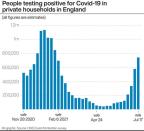 People testing positive for Covid-19 in private households in England.