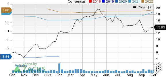 Designer Brands Inc. Price and Consensus