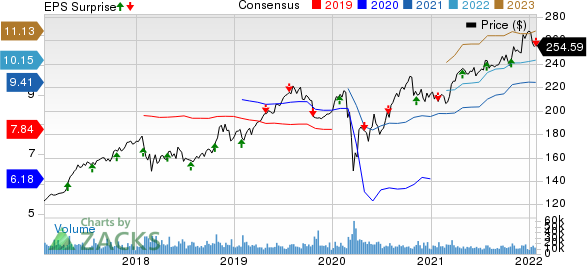 McDonald's Corporation Price, Consensus and EPS Surprise