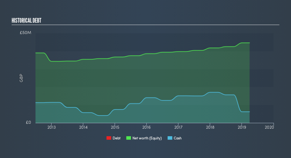 AIM:FIH Historical Debt, June 25th 2019