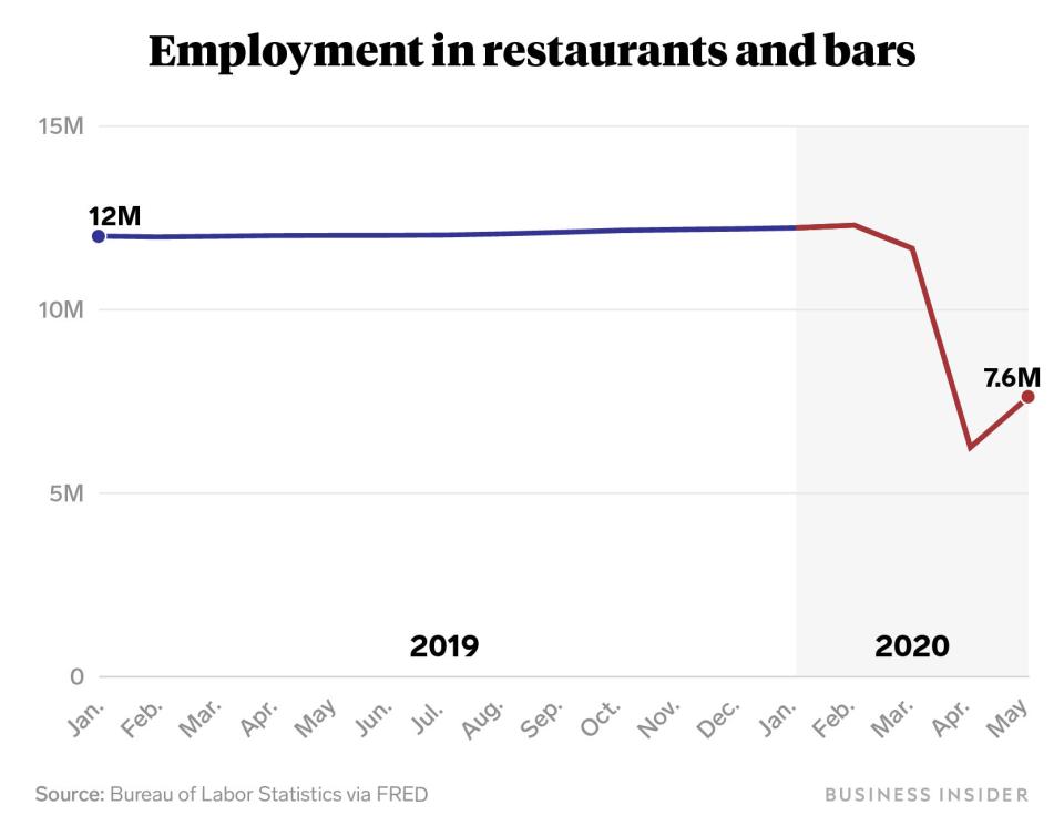 employment in restaurants and bars