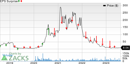 Novavax, Inc. Price and EPS Surprise