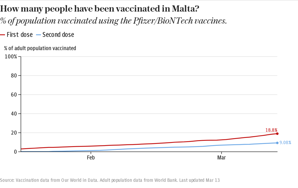 How many people have been vaccinated in Malta?