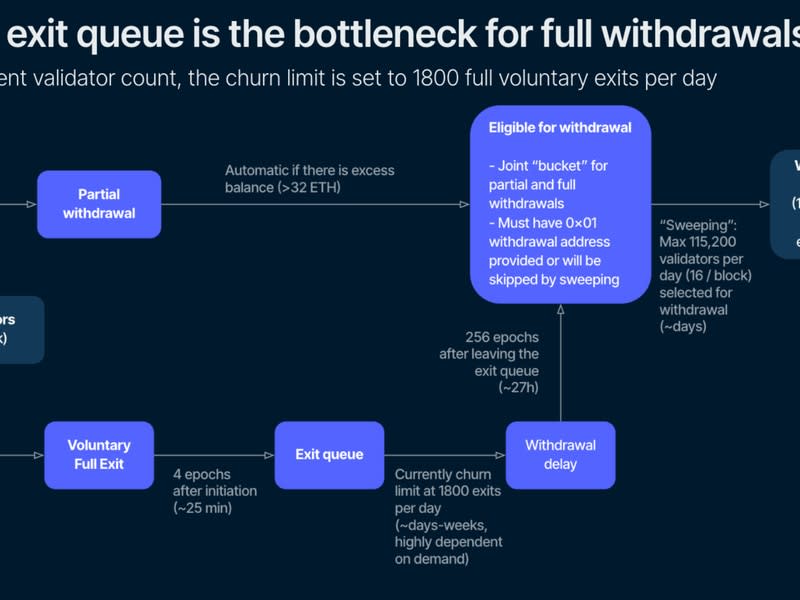 Exit Queue process (Nansen)