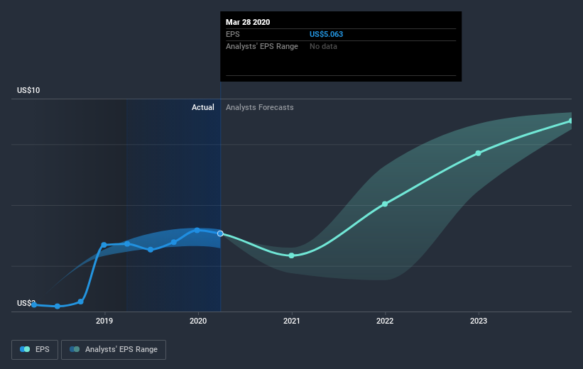 NYSE:CRL Earnings Per Share Growth July 9th 2020