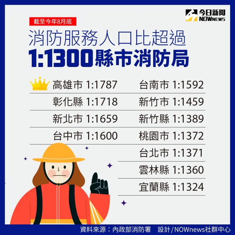 ▲行政院原預期民國112年消防員服務人口比要降為1:1300，但截至今年8月底，仍有一半的縣市沒有達標，六都更是全數不合格。（圖／NOWnews製表）