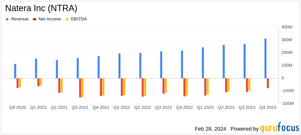 Natera Inc (NTRA) Reports Significant Revenue Growth and Improved Gross Margins in Full Year 2023