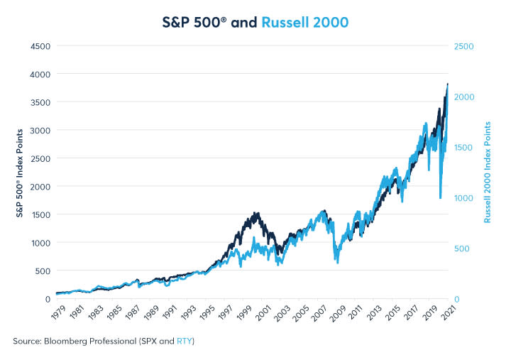 Figure 2: Since the Russell's data history began in 1979, it has matched the S&P 500® in price