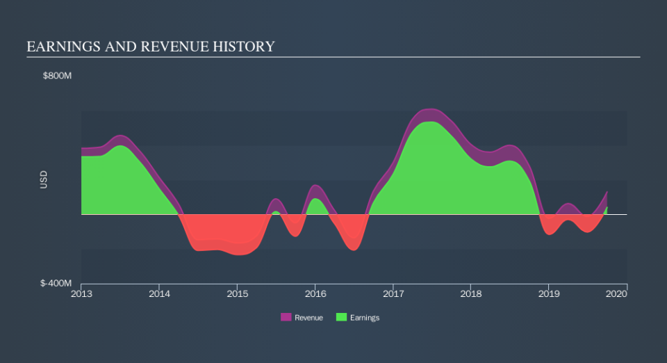 NYSE:IVR Income Statement, November 12th 2019