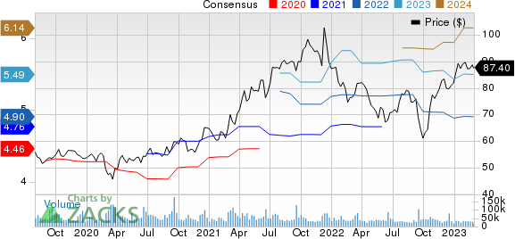 Oracle Corporation Price and Consensus