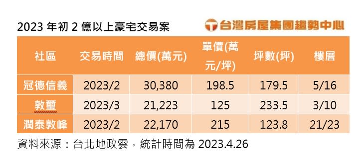 2023年初2億以上豪宅交易案。圖/台灣房屋提供