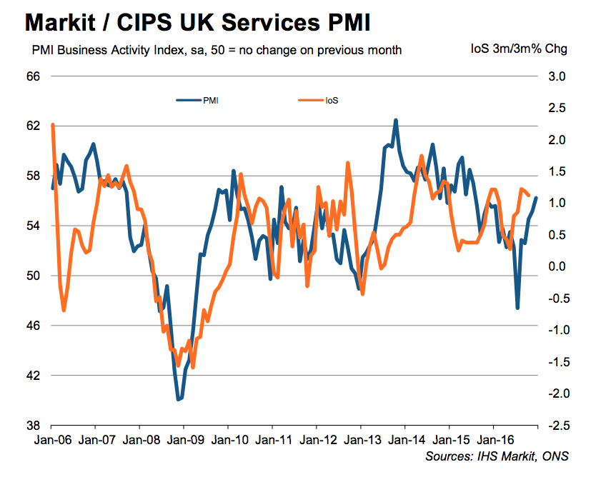 UK PMI services December