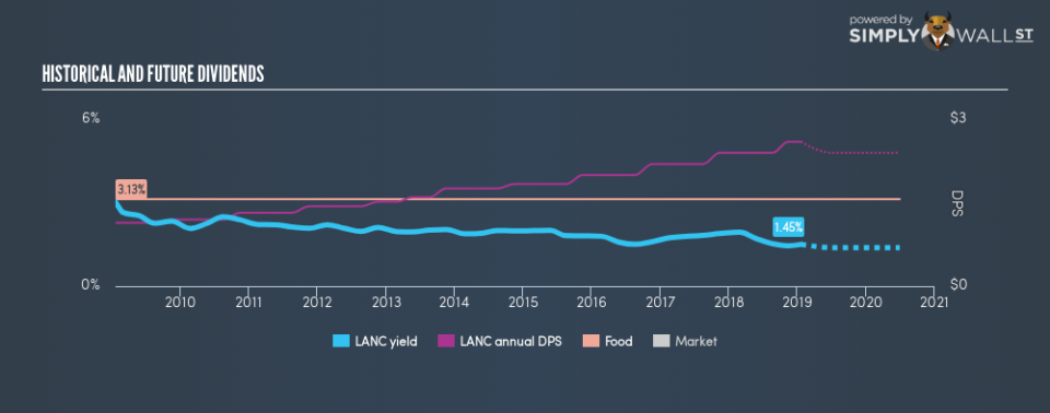 NasdaqGS:LANC Historical Dividend Yield January 21st 19