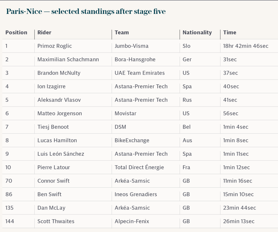 Paris-Nice — selected standings after stage five