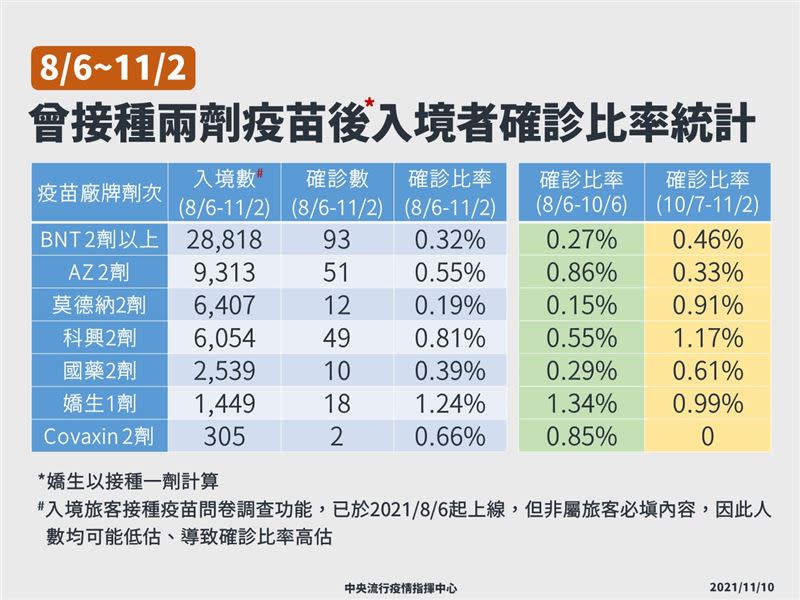 日前公布兩劑疫苗入境者確診比例統計，突破性感染比率以嬌生1.24%最高。（圖／指揮中心提供）