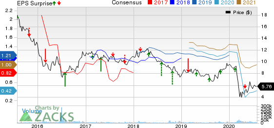 Barclays PLC Price, Consensus and EPS Surprise