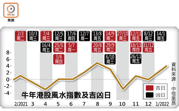 牛年港股風水指數及吉凶日