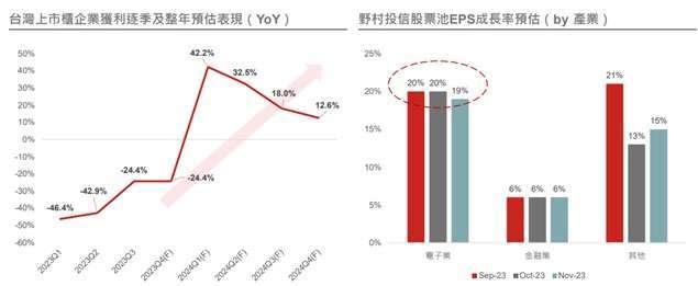 資料來源：(左) Bloomberg、野村投信整理，2023/12/15；(右) 野村投信整理，2023/11