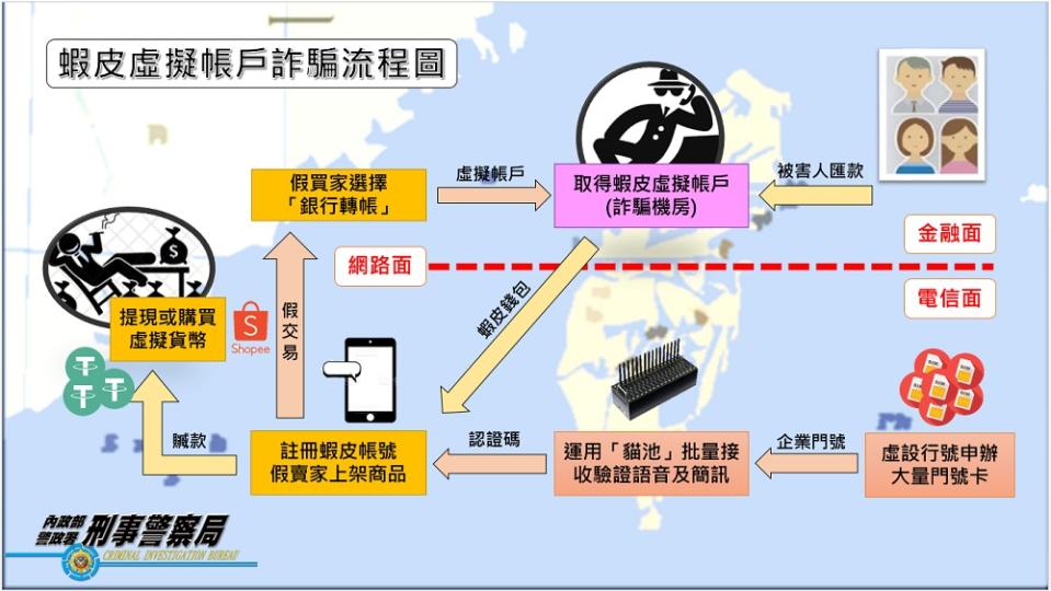 狂鑽電商驗證漏洞　海創數萬虛擬帳戶以解除分期付款騙千萬 261