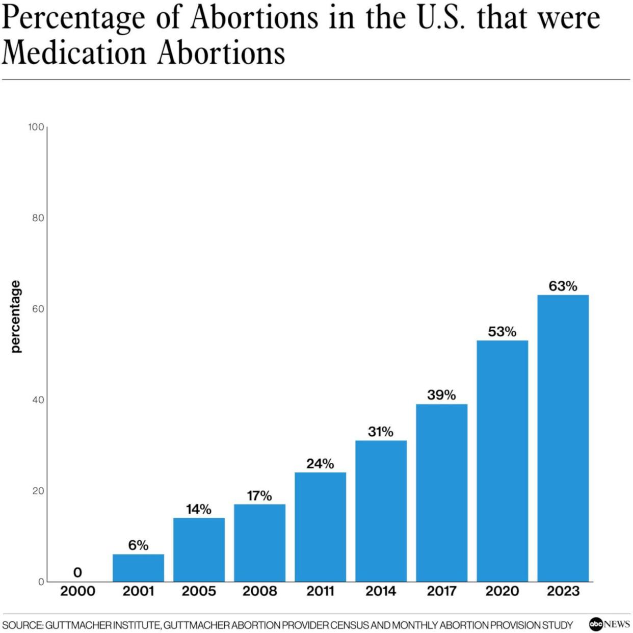 PHOTO: Percentage of abortions in the U.S. that were medication abortions (Source: Guttmacher Institute)