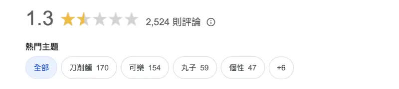 ▲實際查詢該間店的Google評論，評分僅1.3顆星，共有2524則評論，不少人欣賞老闆的做法。（圖／翻攝自Google）