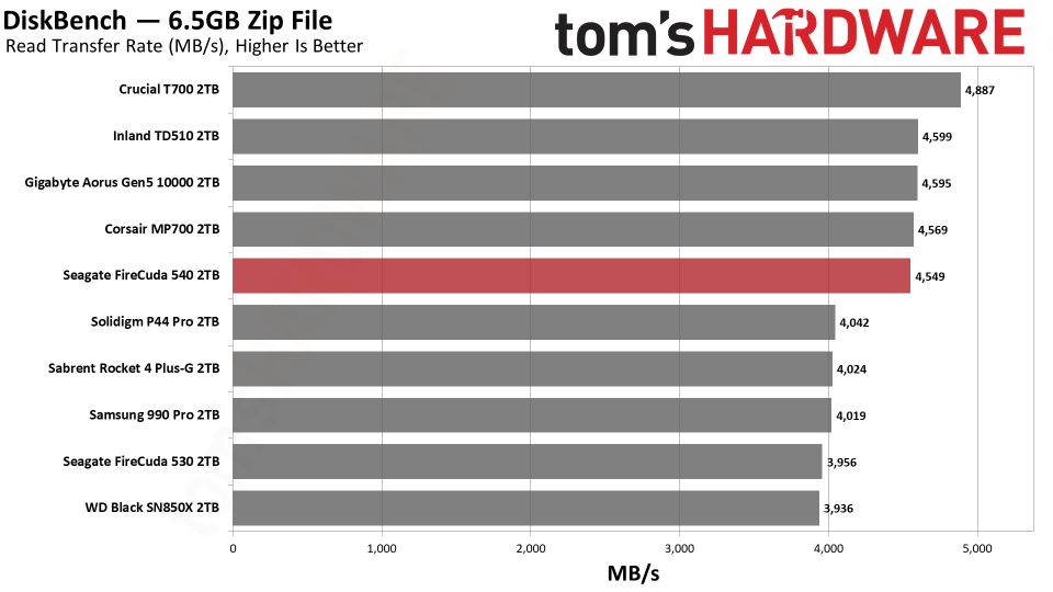 Seagate FireCuda 540 SSD