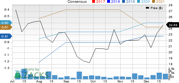 Fiverr International Lt. Price and Consensus